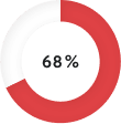 pie-chart-68%
